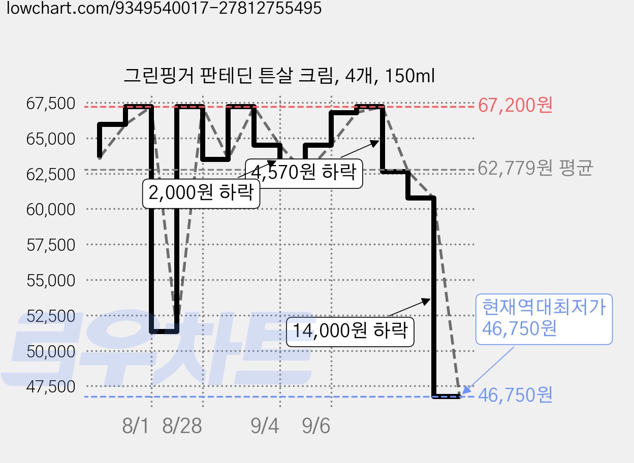 그린핑거 판테딘 튼살 크림, 4개, 150ml 가격 변동 차트, 현재가 46,750원, 역대최저가