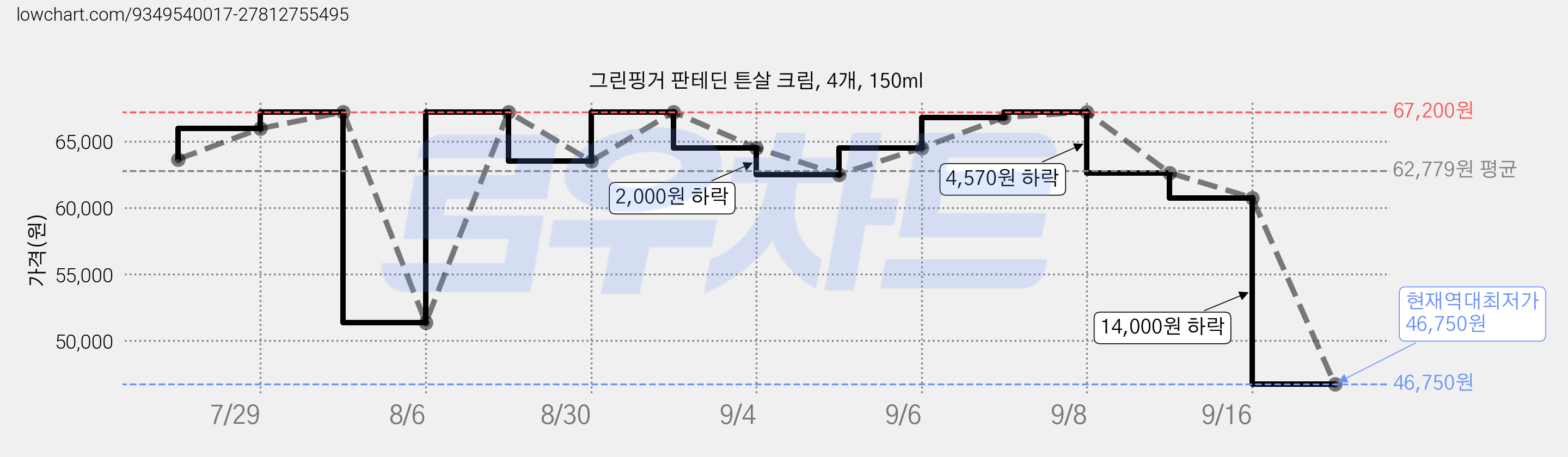 그린핑거 판테딘 튼살 크림, 4개, 150ml 가격 변동 차트, 현재가 46,750원, 역대최저가