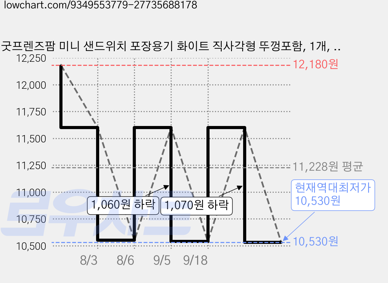 굿프렌즈팜 미니 샌드위치 포장용기 화이트 직사각형 뚜껑포함, 1개, 50개 가격 변동 차트, 현재가 10,530원, 역대최저가