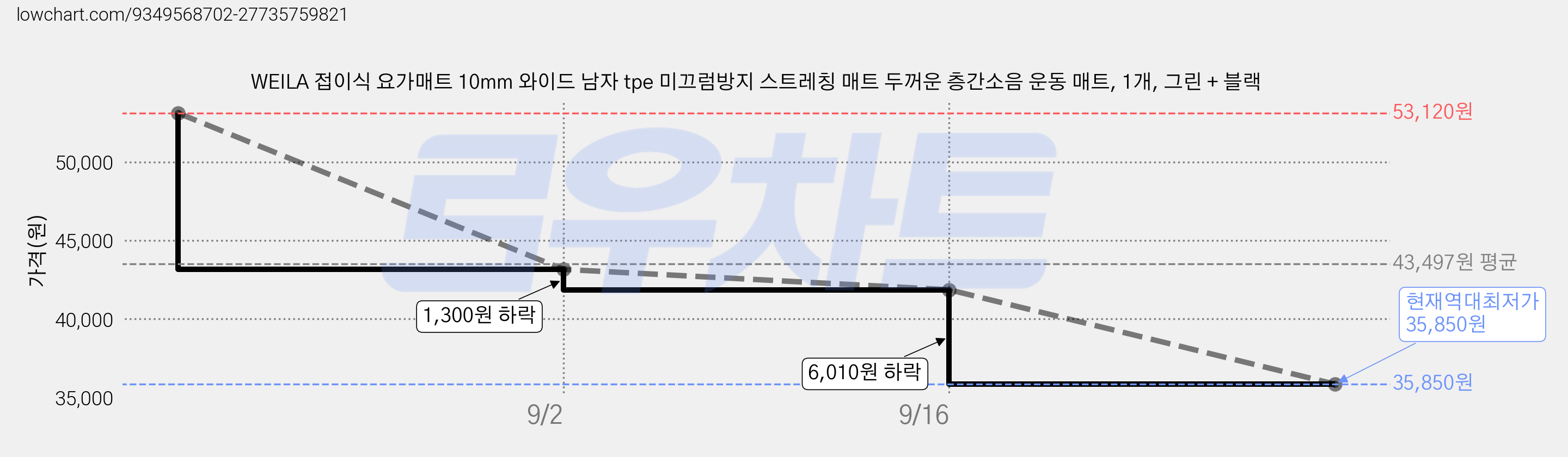 WEILA 접이식 요가매트 10mm 와이드 남자 tpe 미끄럼방지 스트레칭 매트 두꺼운 층간소음 운동 매트, 1개, 그린 + 블랙 가격 변동 차트, 현재가 35,850원, 역대최저가