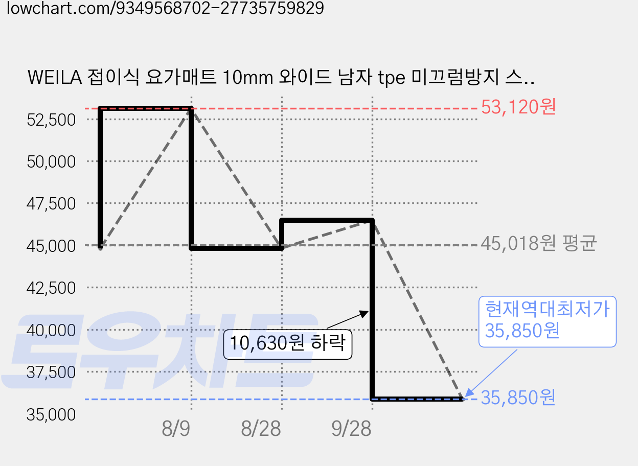 WEILA 접이식 요가매트 10mm 와이드 남자 tpe 미끄럼방지 스트레칭 매트 두꺼운 층간소음 운동 매트, 1개, 핑크 + 실버 가격 변동 차트, 현재가 35,850원, 역대최저가