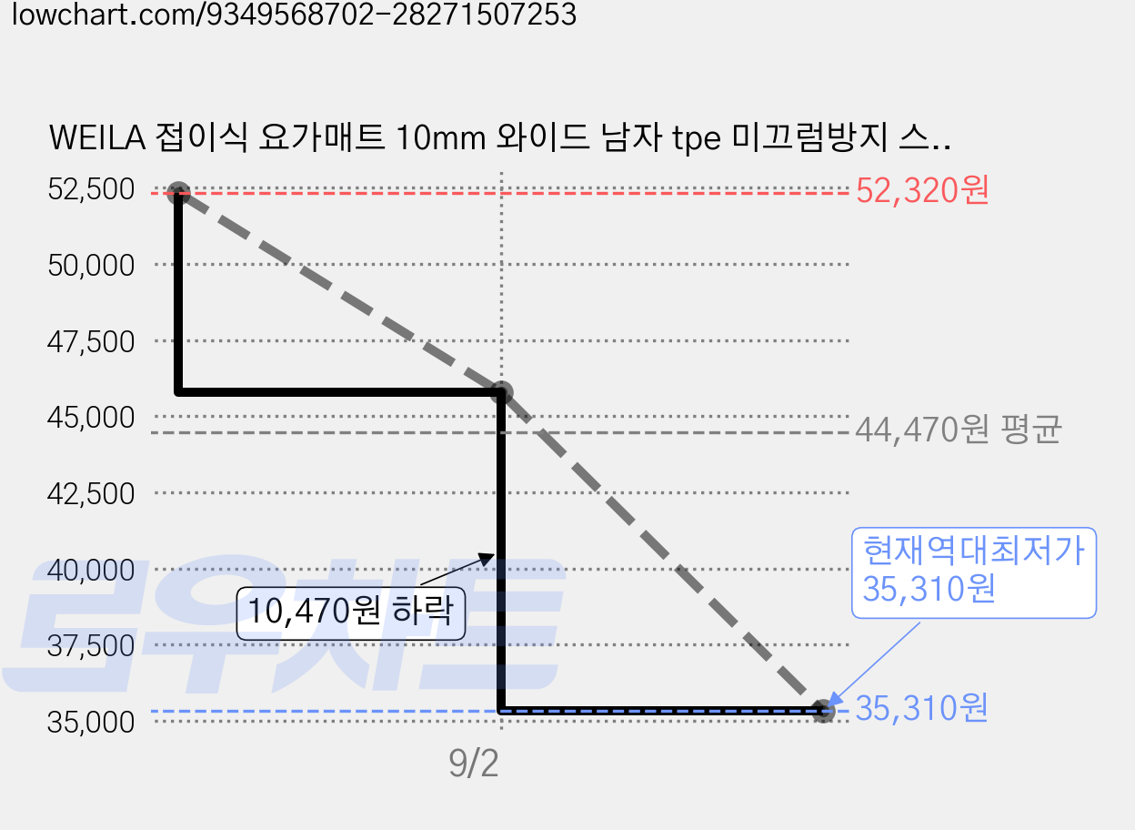 WEILA 접이식 요가매트 10mm 와이드 남자 tpe 미끄럼방지 스트레칭 매트 두꺼운 층간소음 운동 매트, 1개, 녹색 가격 변동 차트, 현재가 35,310원, 역대최저가
