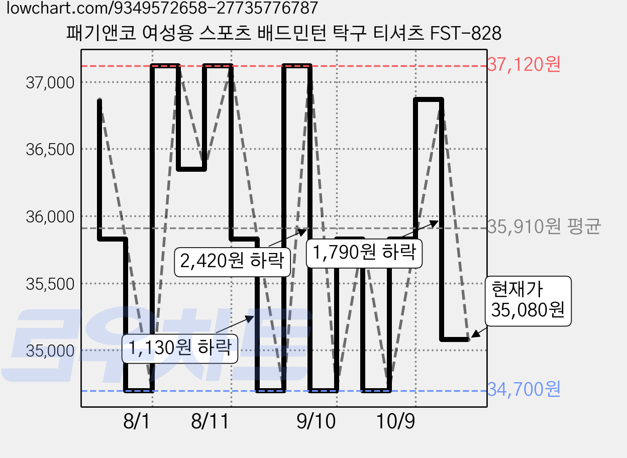 패기앤코 여성용 스포츠 배드민턴 탁구 티셔츠 FST-828 가격 변동 차트, 현재가 35,080원, 관측 최저가 34,700원