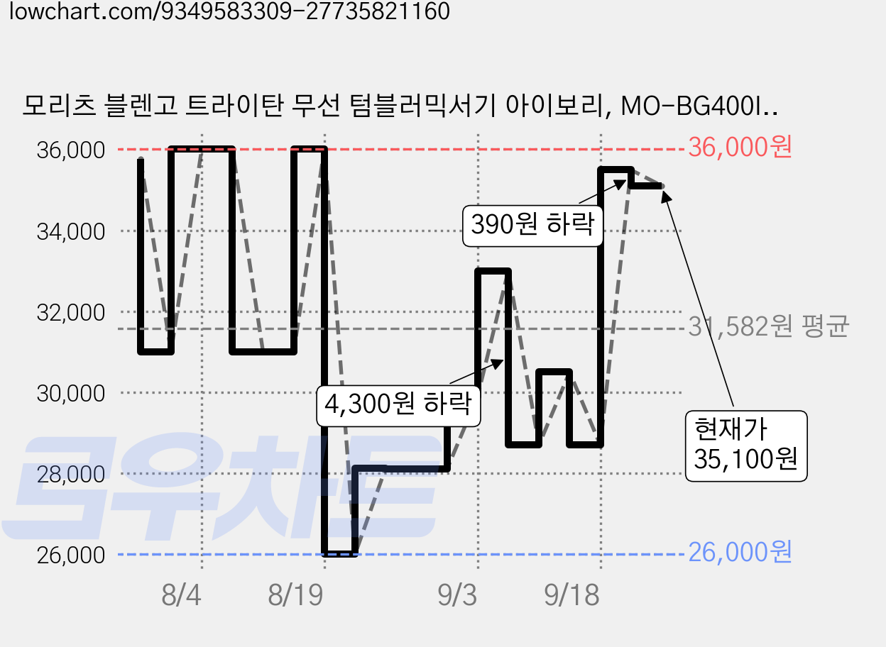 모리츠 블렌고 트라이탄 무선 텀블러믹서기 아이보리, MO-BG400IV 가격 변동 차트, 현재가 35,100원, 관측 최저가 26,000원
