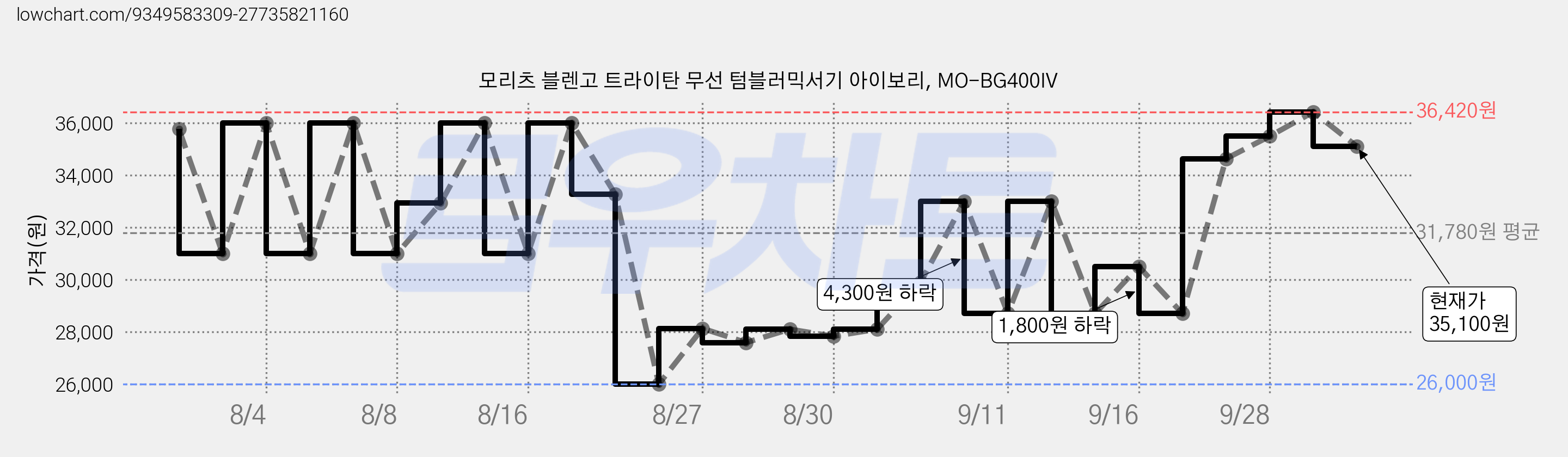 모리츠 블렌고 트라이탄 무선 텀블러믹서기 아이보리, MO-BG400IV 가격 변동 차트, 현재가 35,100원, 관측 최저가 26,000원