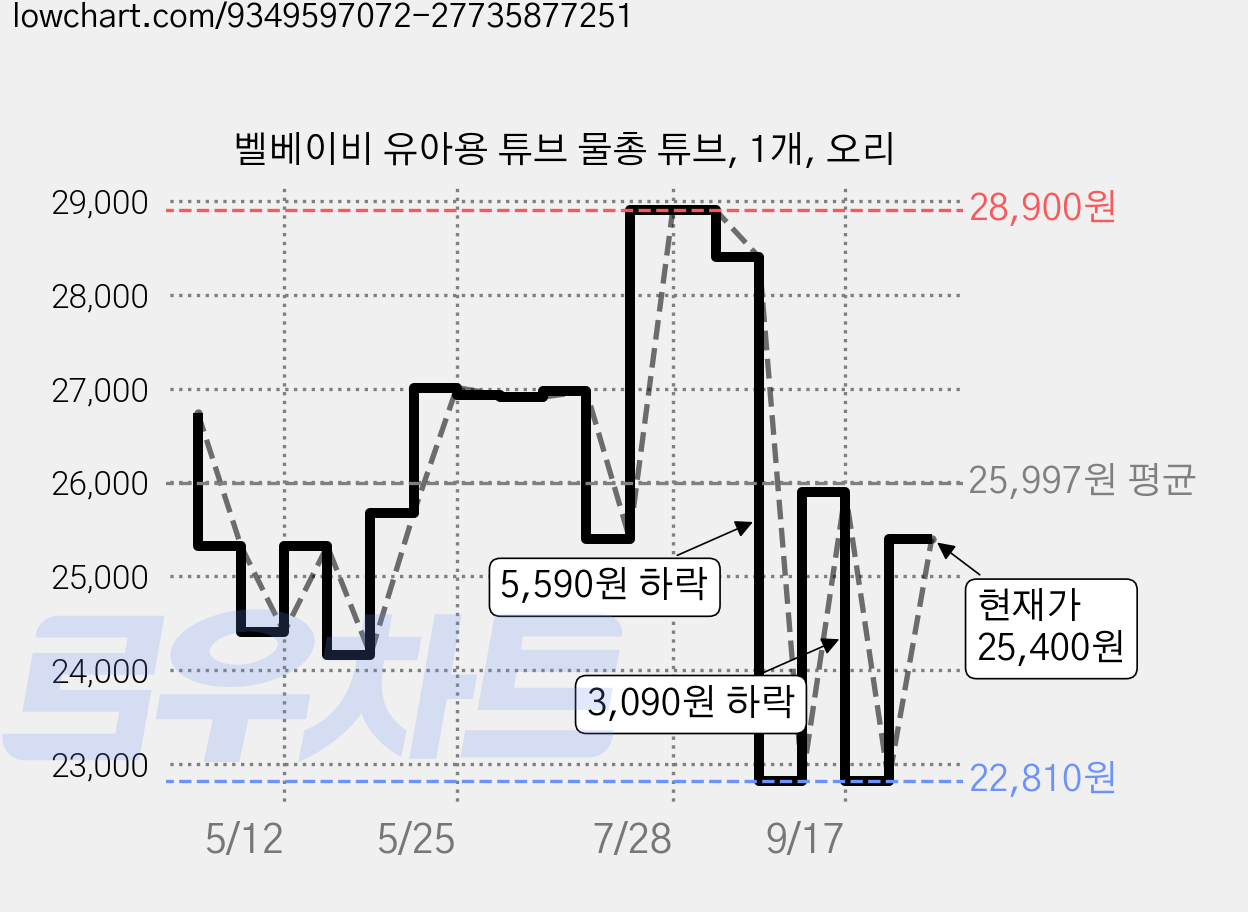 벨베이비 유아용 튜브 물총 튜브, 1개, 오리 가격 변동 차트, 현재가 25,400원, 관측 최저가 22,810원