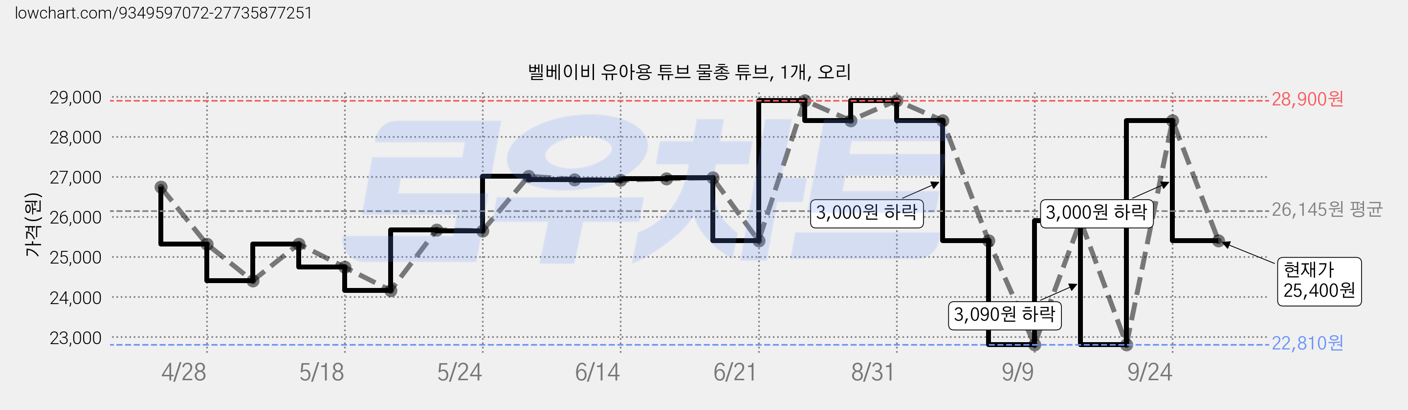 벨베이비 유아용 튜브 물총 튜브, 1개, 오리 가격 변동 차트, 현재가 25,400원, 관측 최저가 22,810원