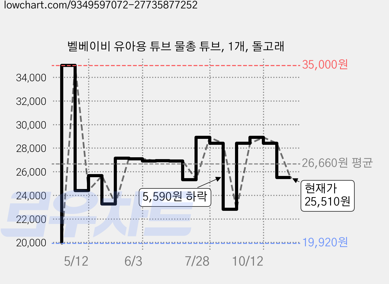 벨베이비 유아용 튜브 물총 튜브, 1개, 돌고래 가격 변동 차트, 현재가 25,510원, 관측 최저가 19,920원