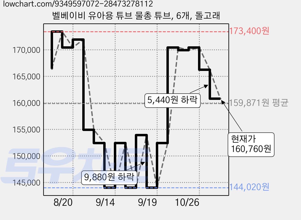 벨베이비 유아용 튜브 물총 튜브, 6개, 돌고래 가격 변동 차트, 현재가 160,760원, 관측 최저가 144,020원