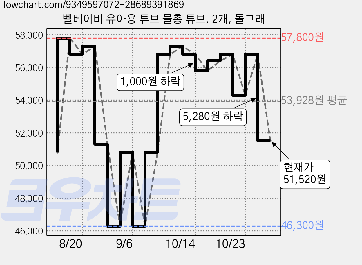 벨베이비 유아용 튜브 물총 튜브, 2개, 돌고래 가격 변동 차트, 현재가 51,520원, 관측 최저가 46,300원