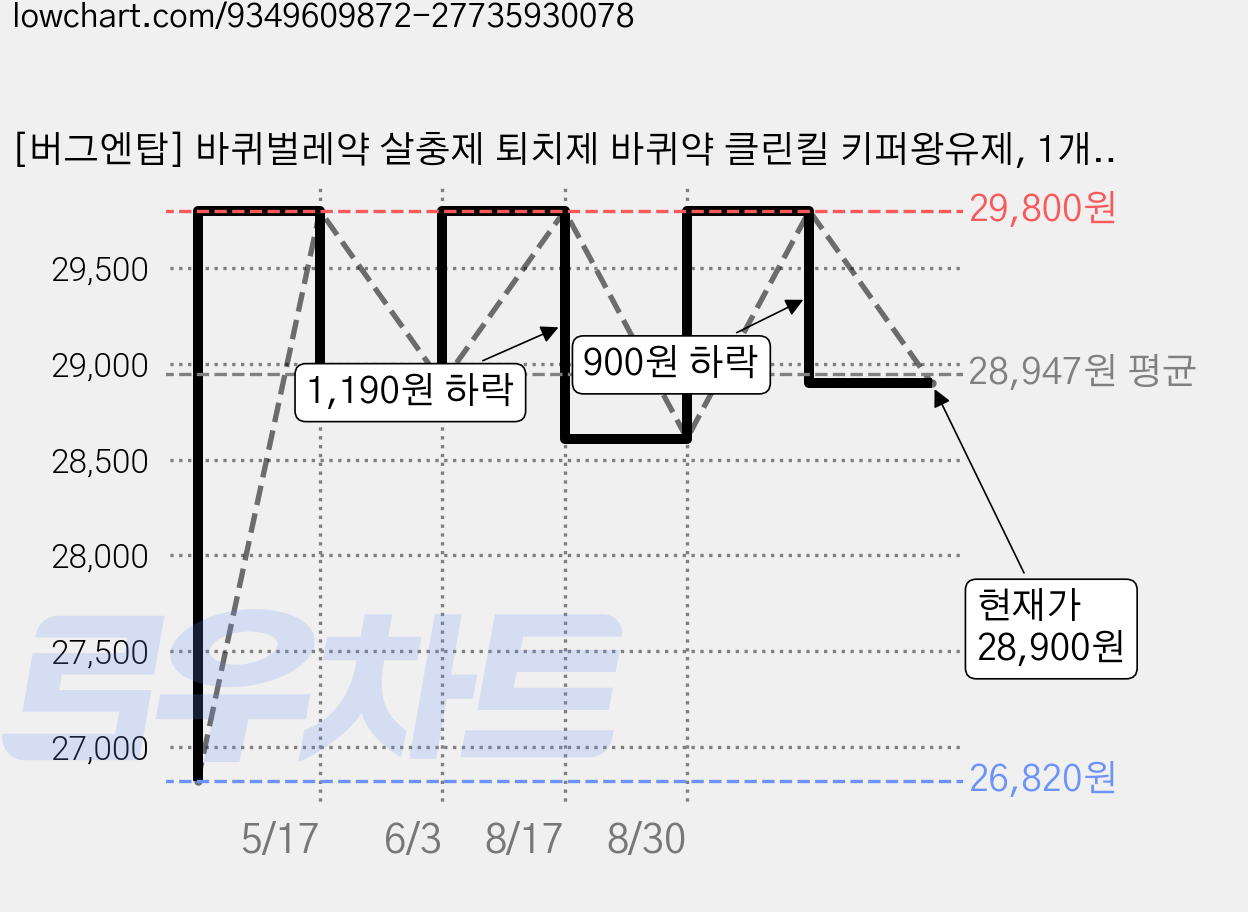 [버그엔탑] 바퀴벌레약 살충제 퇴치제 바퀴약 클린킬 키퍼왕유제, 1개, 500ml 가격 변동 차트, 현재가 28,900원, 관측 최저가 26,820원