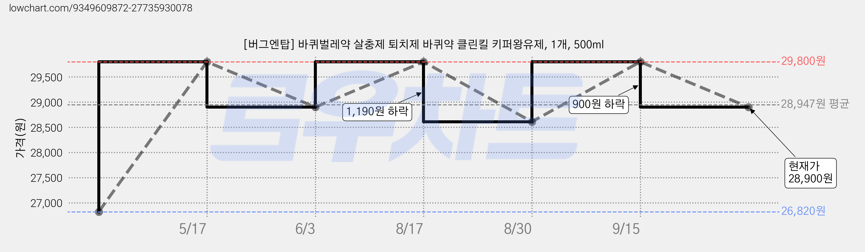 [버그엔탑] 바퀴벌레약 살충제 퇴치제 바퀴약 클린킬 키퍼왕유제, 1개, 500ml 가격 변동 차트, 현재가 28,900원, 관측 최저가 26,820원