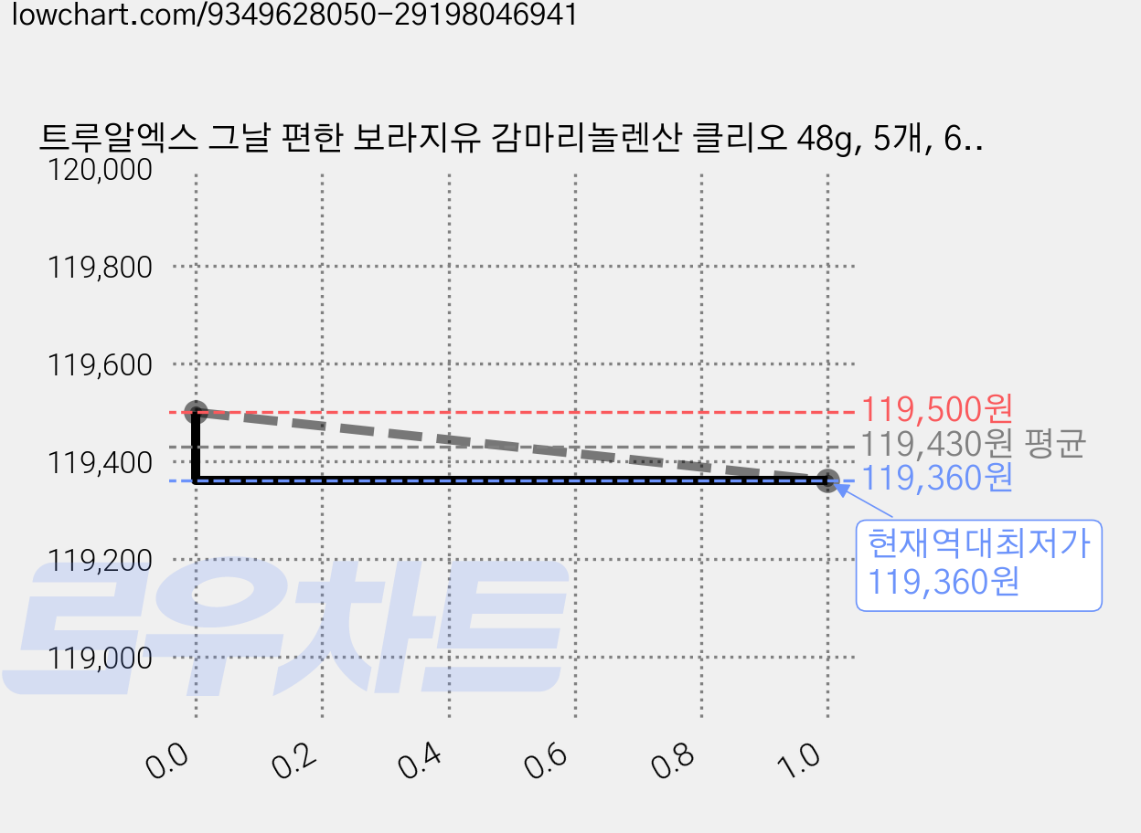 트루알엑스 그날 편한 보라지유 감마리놀렌산 클리오 48g, 5개, 60정 가격 변동 차트, 현재가 119,360원, 역대최저가