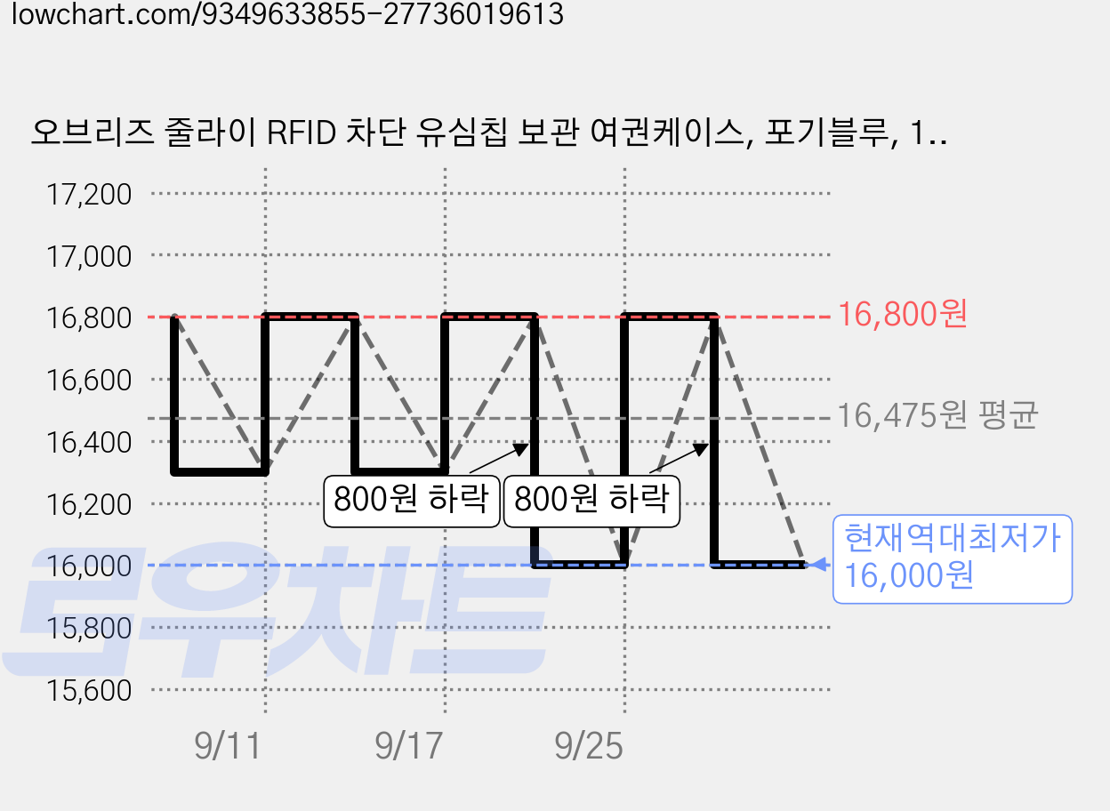 오브리즈 줄라이 RFID 차단 유심칩 보관 여권케이스, 포기블루, 1개 가격 변동 차트, 현재가 16,000원, 역대최저가