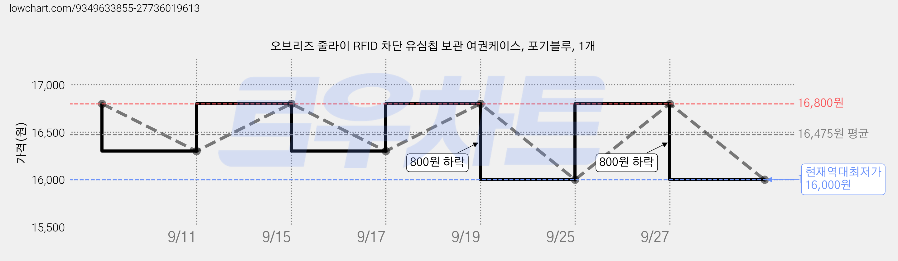 오브리즈 줄라이 RFID 차단 유심칩 보관 여권케이스, 포기블루, 1개 가격 변동 차트, 현재가 16,000원, 역대최저가