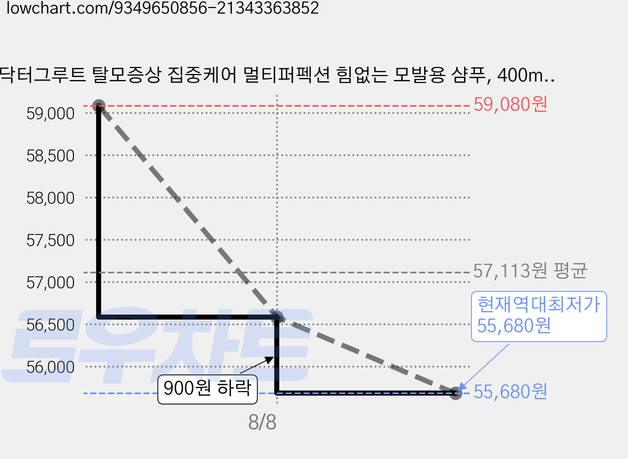 닥터그루트 탈모증상 집중케어 멀티퍼펙션 힘없는 모발용 샴푸, 400ml, 3개 가격 변동 차트, 현재가 55,680원, 역대최저가