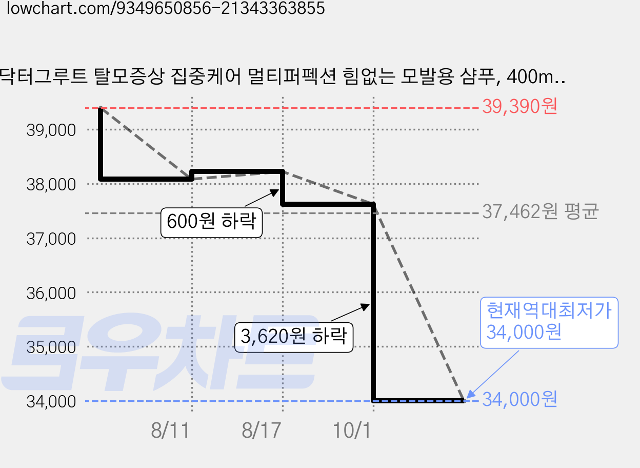 닥터그루트 탈모증상 집중케어 멀티퍼펙션 힘없는 모발용 샴푸, 400ml, 2개 가격 변동 차트, 현재가 34,000원, 역대최저가