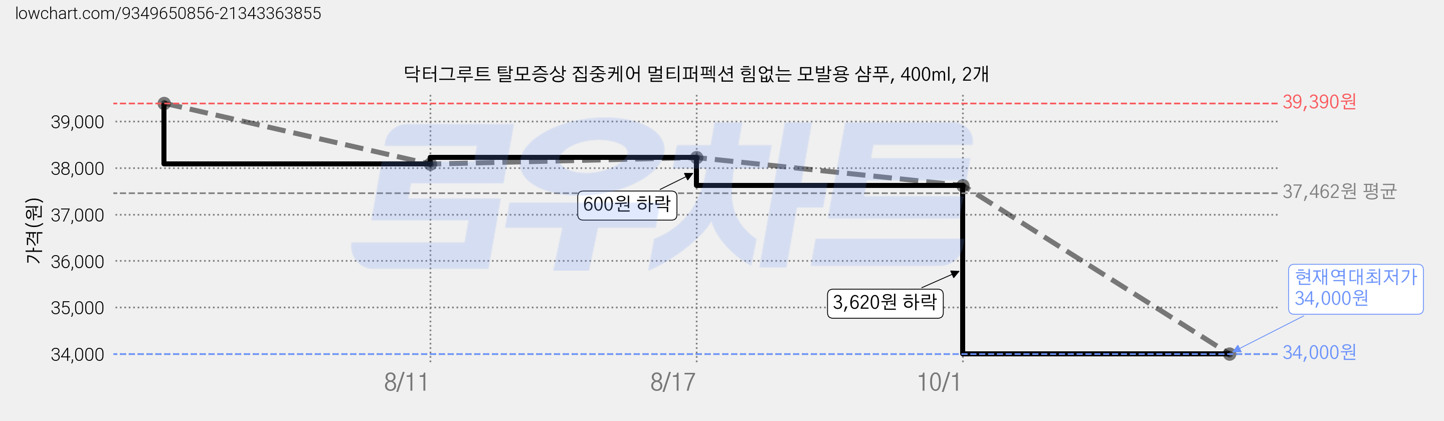 닥터그루트 탈모증상 집중케어 멀티퍼펙션 힘없는 모발용 샴푸, 400ml, 2개 가격 변동 차트, 현재가 34,000원, 역대최저가