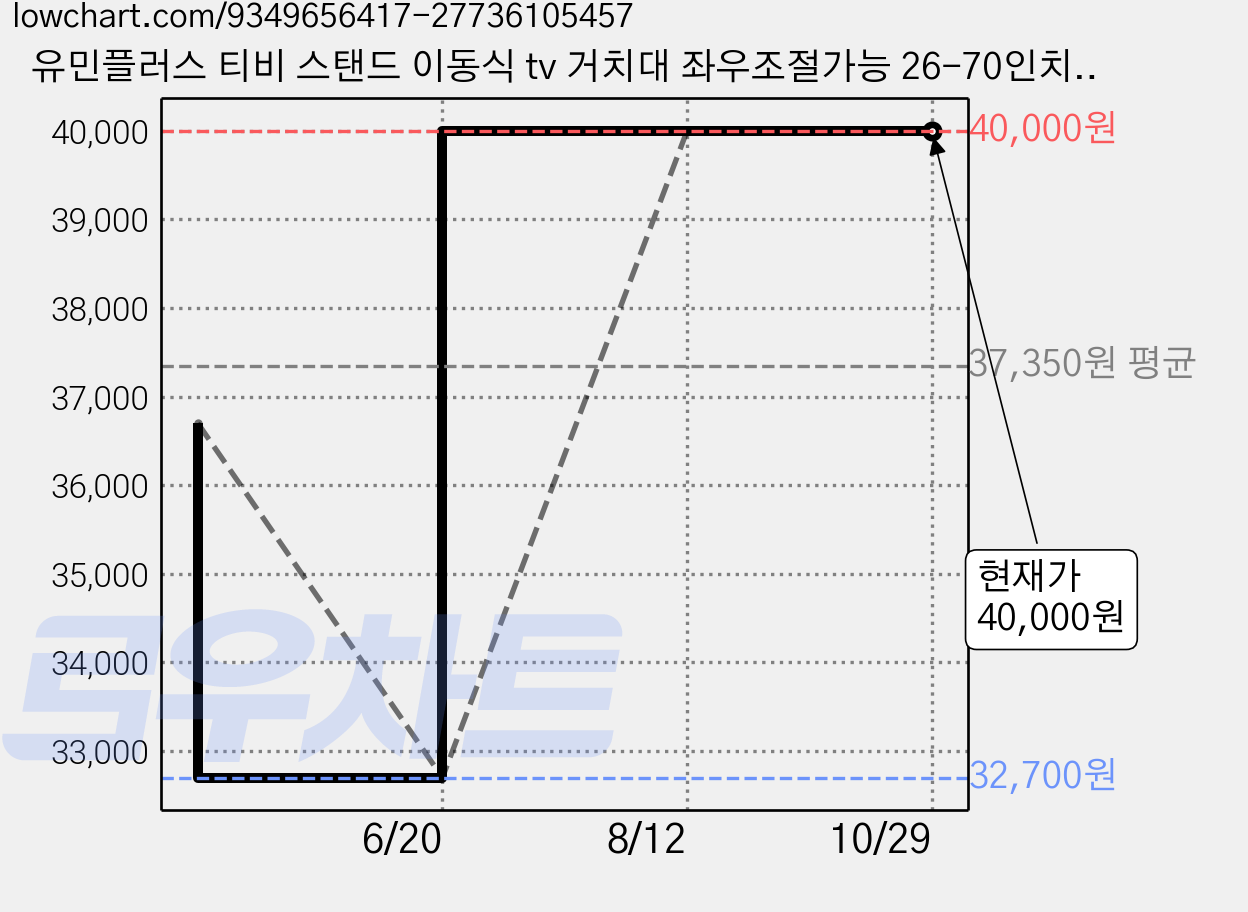 유민플러스 티비 스탠드 이동식 tv 거치대 좌우조절가능 26-70인치 55KG, 1개, 화이트우드 가격 변동 차트, 현재가 40,000원, 관측 최저가 32,700원