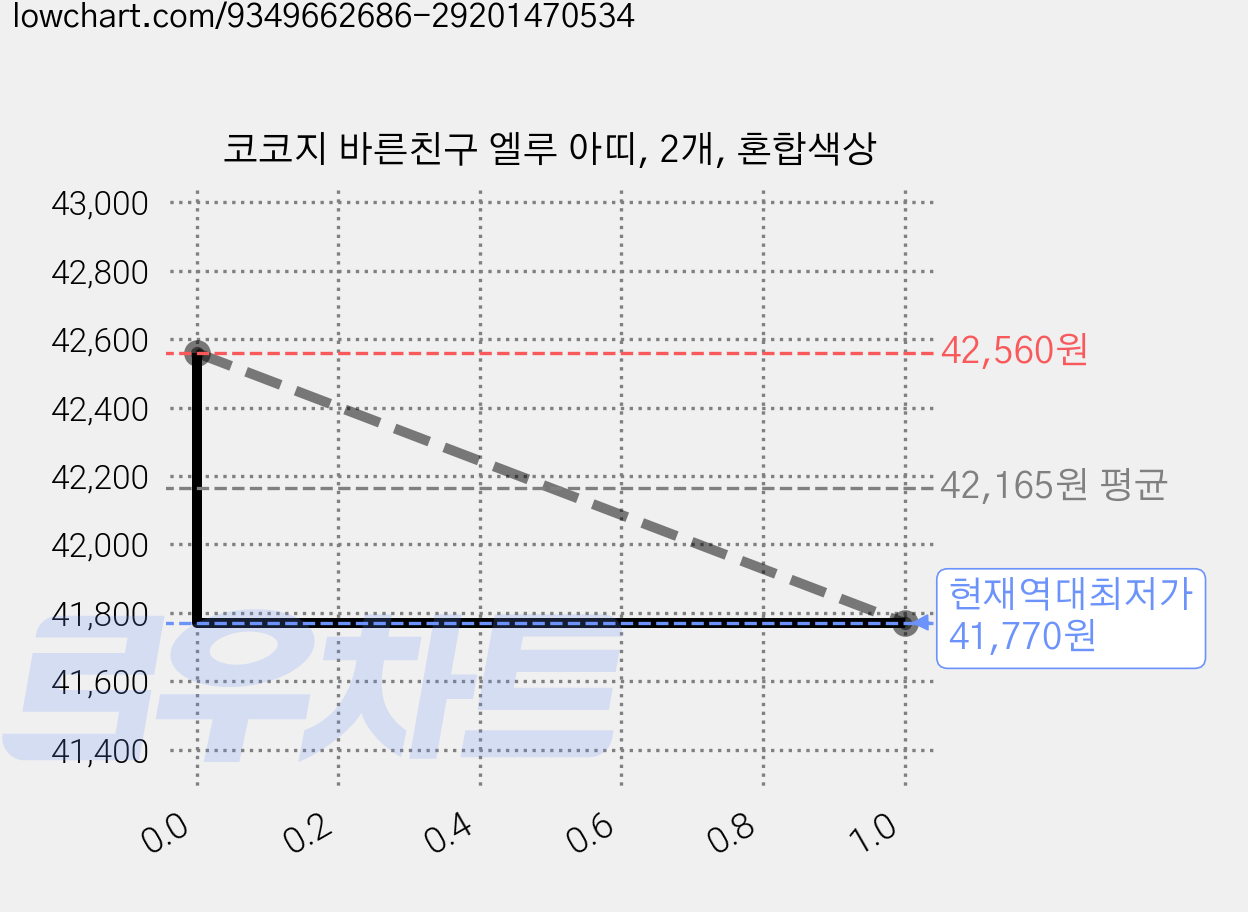 코코지 바른친구 엘루 아띠, 2개, 혼합색상 가격 변동 차트, 현재가 41,770원, 역대최저가