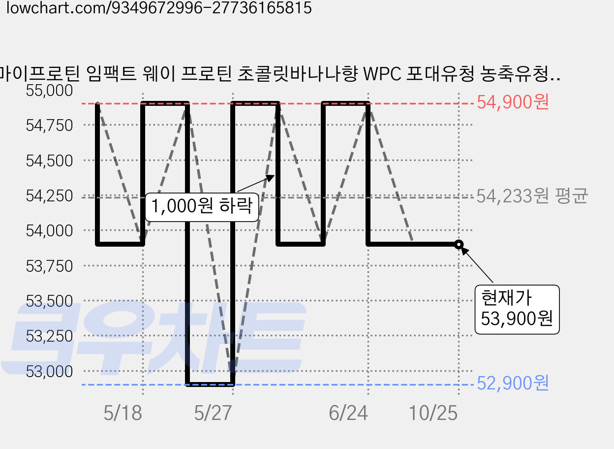 마이프로틴 임팩트 웨이 프로틴 초콜릿바나나향 WPC 포대유청 농축유청 단백질, 1kg, 1개 가격 변동 차트, 현재가 53,900원, 관측 최저가 52,900원