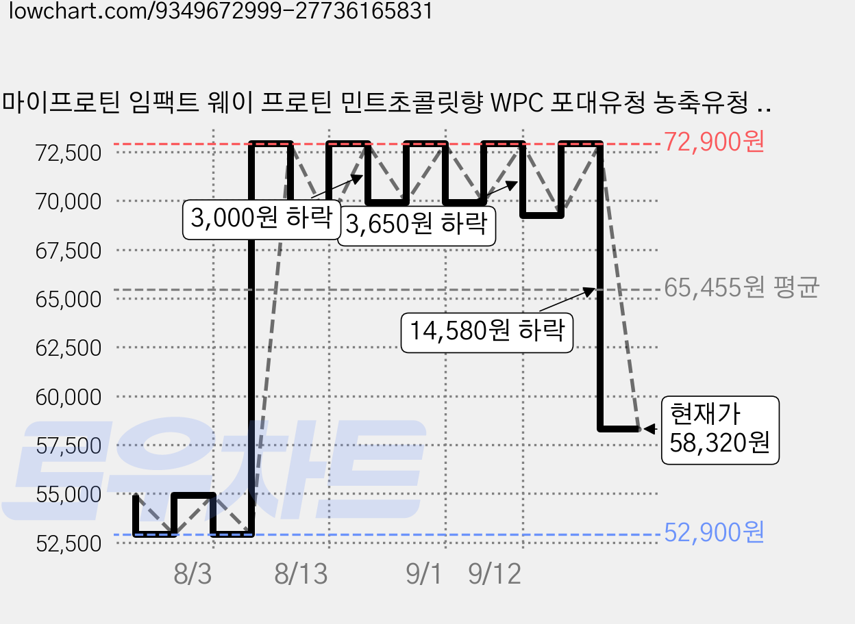 마이프로틴 임팩트 웨이 프로틴 민트초콜릿향 WPC 포대유청 농축유청 단백질, 1kg, 1개 가격 변동 차트, 현재가 58,320원, 관측 최저가 52,900원