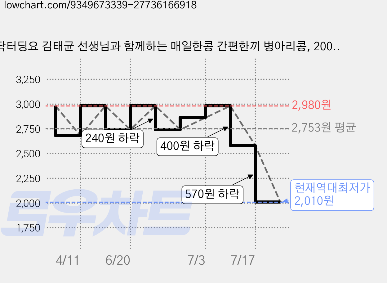 닥터딩요 김태균 선생님과 함께하는 매일한콩 간편한끼 병아리콩, 200g, 1개 가격 변동 차트, 현재가 2,010원, 역대최저가