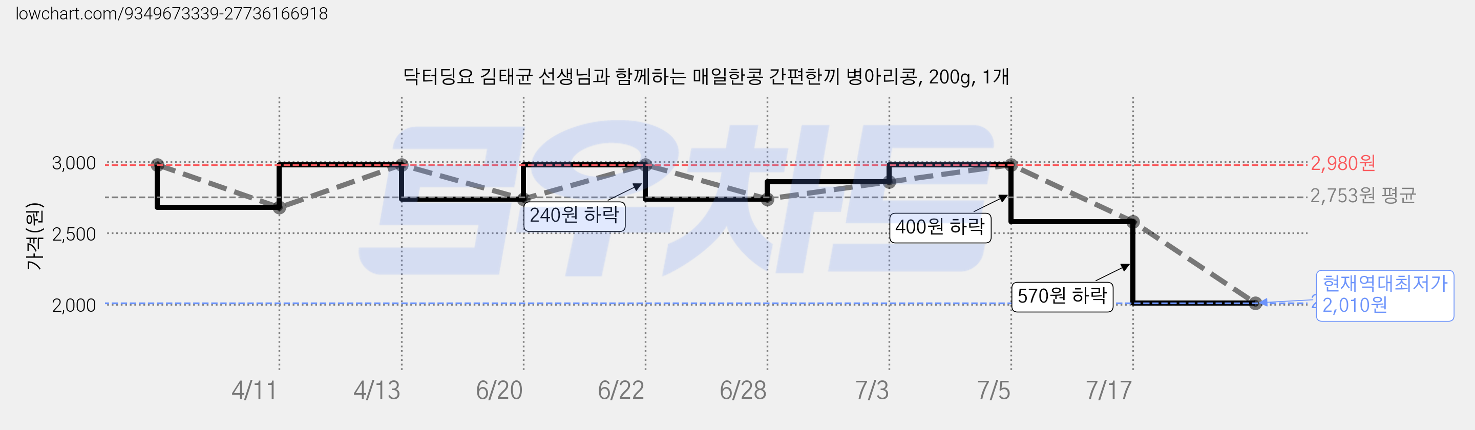 닥터딩요 김태균 선생님과 함께하는 매일한콩 간편한끼 병아리콩, 200g, 1개 가격 변동 차트, 현재가 2,010원, 역대최저가