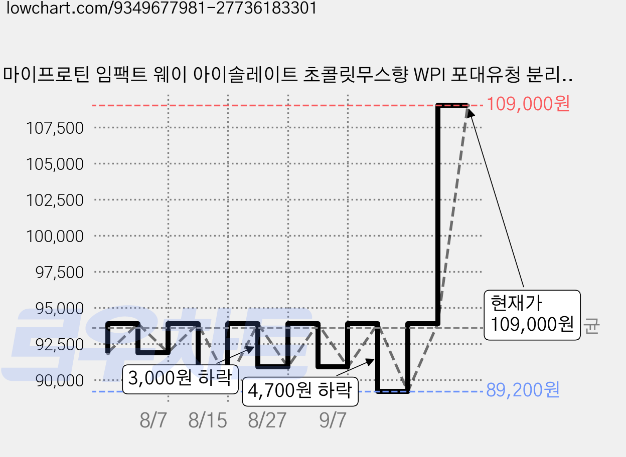 마이프로틴 임팩트 웨이 아이솔레이트 초콜릿무스향 WPI 포대유청 분리유청 단백질, 1kg, 1개 가격 변동 차트, 현재가 109,000원, 관측 최저가 89,200원