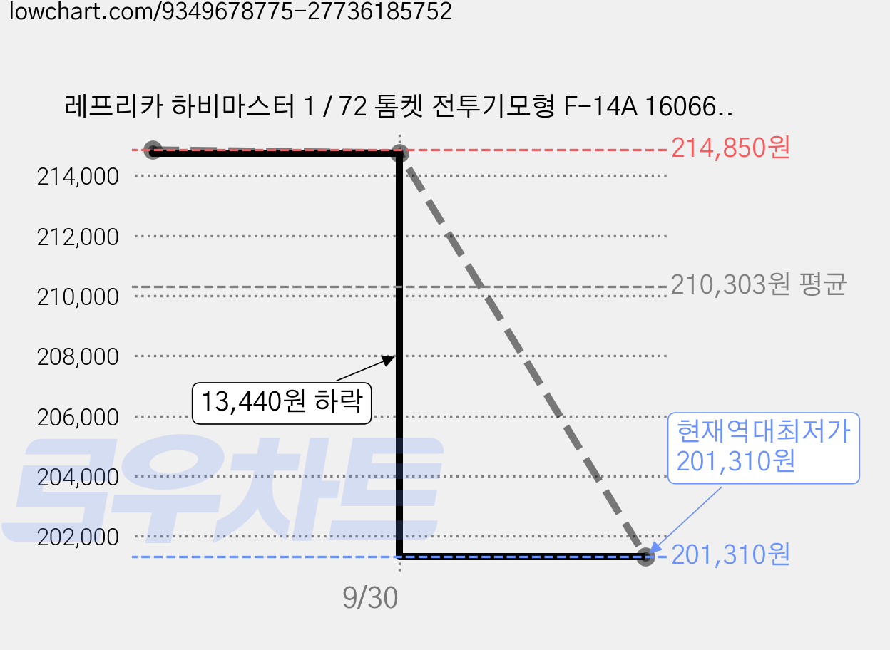 레프리카 하비마스터 1 / 72 톰켓 전투기모형 F-14A 160665, 그레이, 1개 가격 변동 차트, 현재가 201,310원, 역대최저가