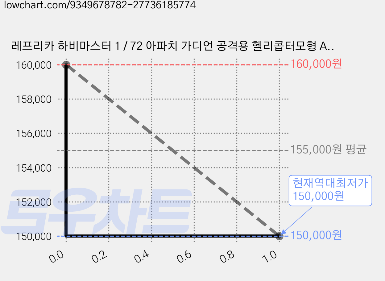레프리카 하비마스터 1 / 72 아파치 가디언 공격용 헬리콥터모형 AH-64E, 그린, 1개 가격 변동 차트, 현재가 150,000원, 역대최저가