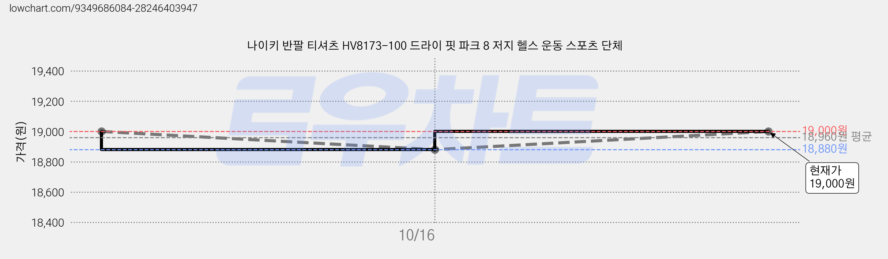 나이키 반팔 티셔츠 HV8173-100 드라이 핏 파크 8 저지 헬스 운동 스포츠 단체 가격 변동 차트, 현재가 18,880원, 역대최저가