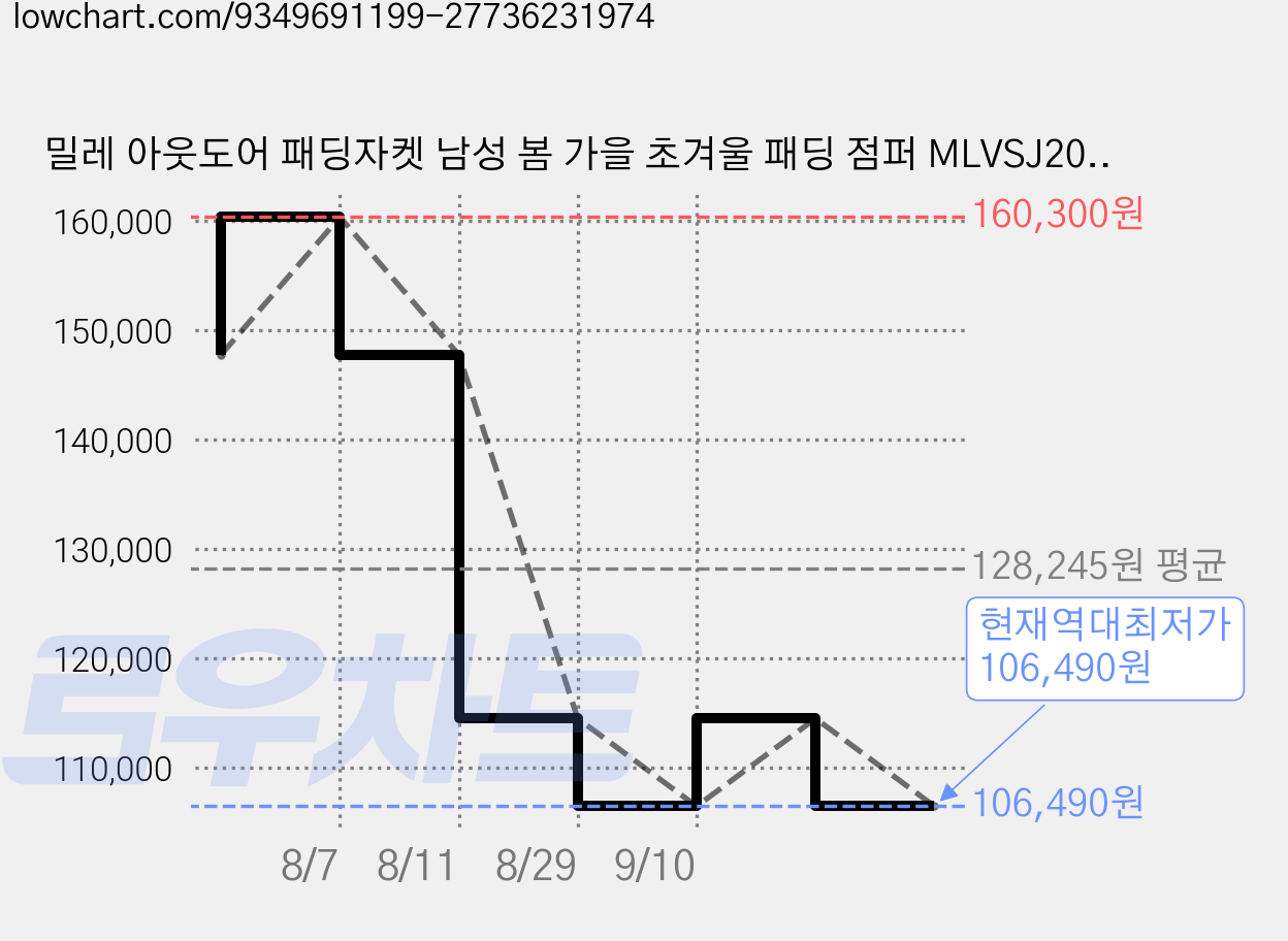 밀레 아웃도어 패딩자켓 남성 봄 가을 초겨울 패딩 점퍼 MLVSJ201 가격 변동 차트, 현재가 106,490원, 역대최저가