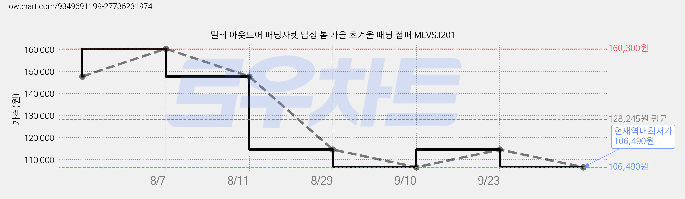 밀레 아웃도어 패딩자켓 남성 봄 가을 초겨울 패딩 점퍼 MLVSJ201 가격 변동 차트, 현재가 106,490원, 역대최저가