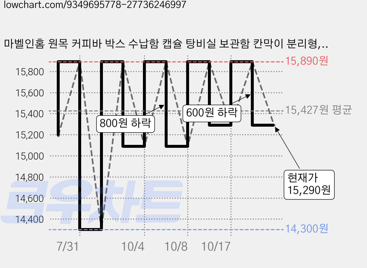 마벨인홈 원목 커피바 박스 수납함 캡슐 탕비실 보관함 칸막이 분리형, 블랙, 1개 가격 변동 차트, 현재가 15,290원, 관측 최저가 14,300원