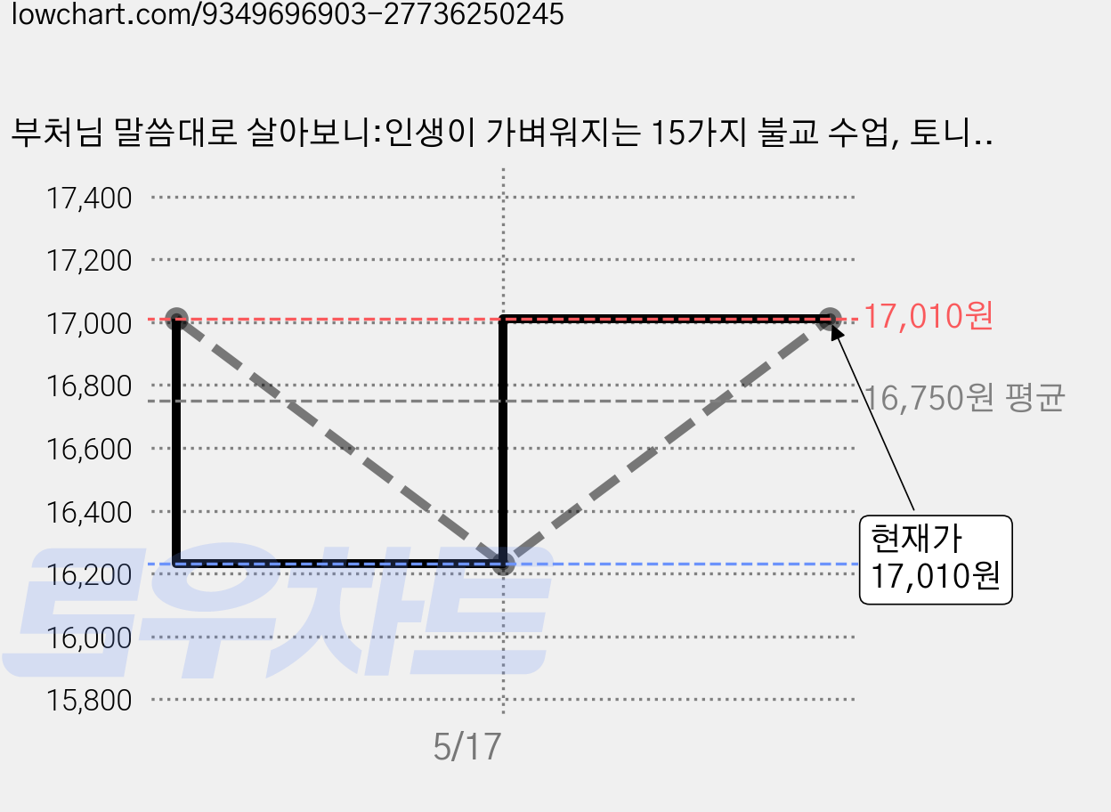 부처님 말씀대로 살아보니:인생이 가벼워지는 15가지 불교 수업, 토니 페르난도 저/강정선 역, 윌마 가격 변동 차트, 현재가 17,010원, 관측 최저가 16,230원