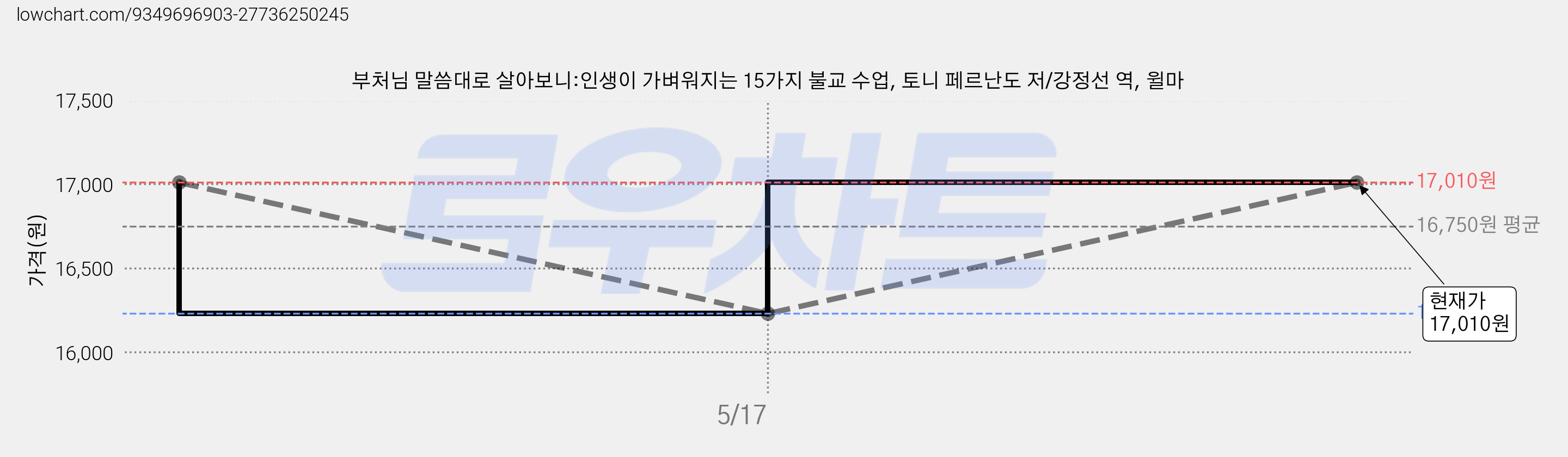 부처님 말씀대로 살아보니:인생이 가벼워지는 15가지 불교 수업, 토니 페르난도 저/강정선 역, 윌마 가격 변동 차트, 현재가 17,010원, 관측 최저가 16,230원