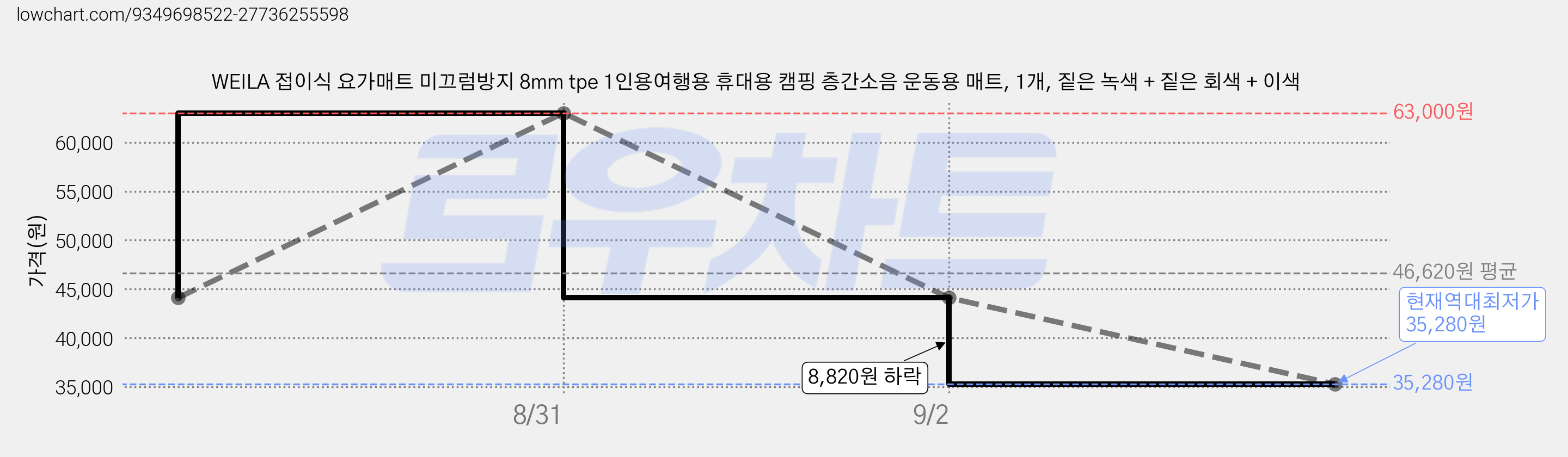 WEILA 접이식 요가매트 미끄럼방지 8mm tpe 1인용여행용 휴대용 캠핑 층간소음 운동용 매트, 1개, 짙은 녹색 + 짙은 회색 + 이색 가격 변동 차트, 현재가 35,280원, 역대최저가