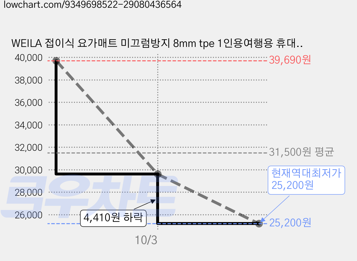 WEILA 접이식 요가매트 미끄럼방지 8mm tpe 1인용여행용 휴대용 캠핑 층간소음 운동용 매트, 1개, 핑크 가격 변동 차트, 현재가 25,200원, 역대최저가