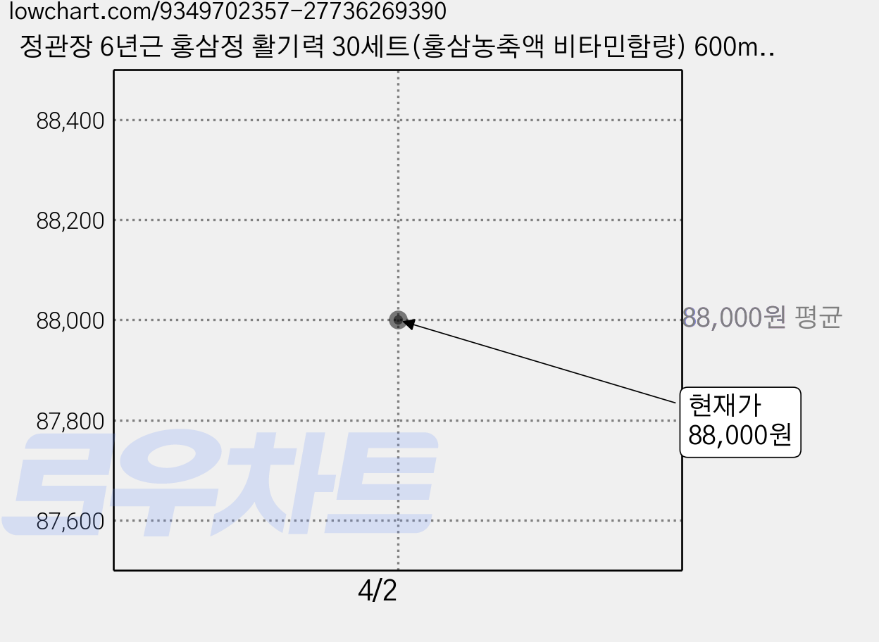 정관장 6년근 홍삼정 활기력 30세트(홍삼농축액 비타민함량) 600ml+쇼핑백 골프 여행 추석 설 명절 선물세트(보자기포함), 1세트, 30정 가격 변동 차트, 현재가 88,000원