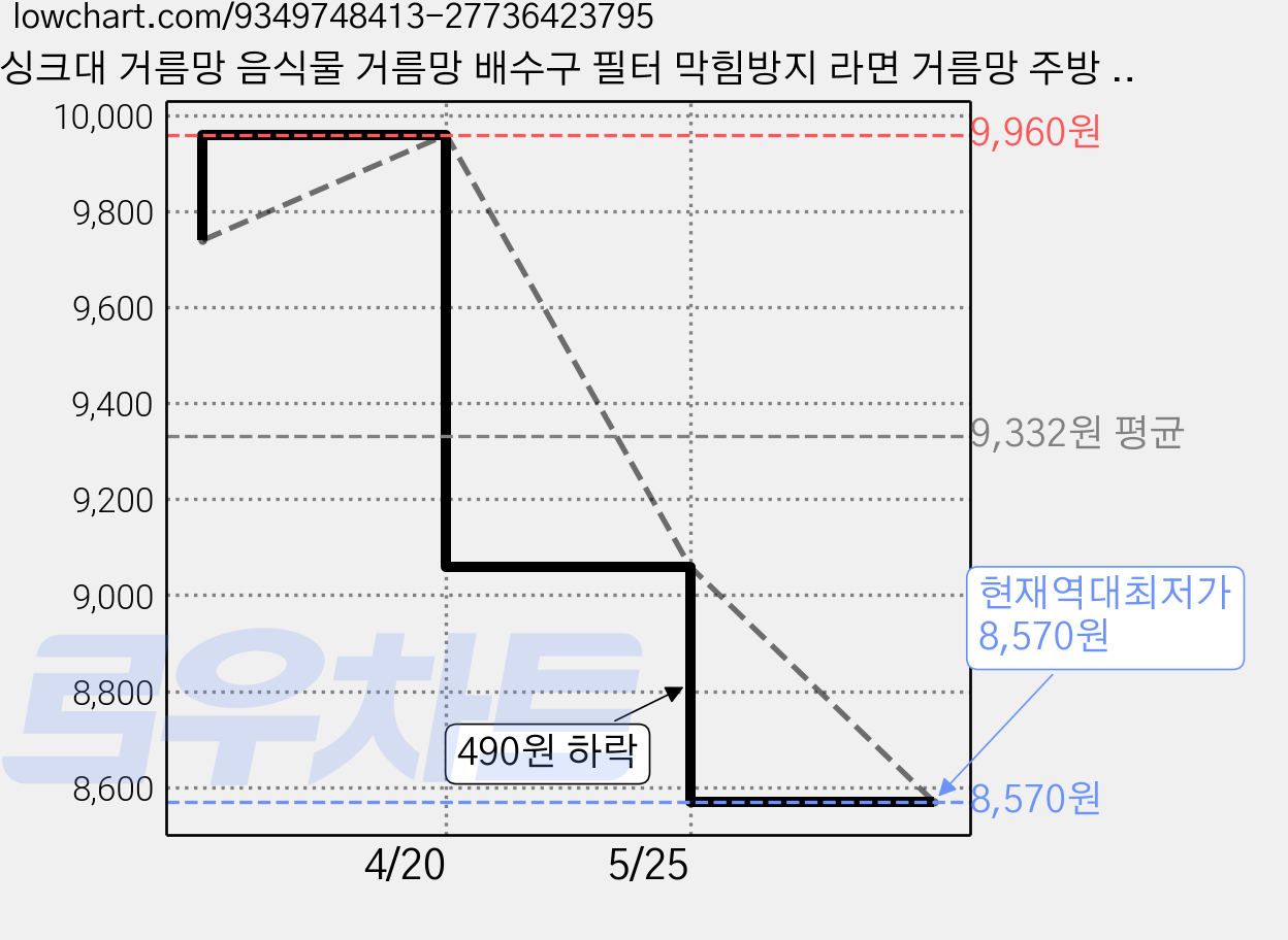 싱크대 거름망 음식물 거름망 배수구 필터 막힘방지 라면 거름망 주방 원터치 거름망, 1개, 1개입 가격 변동 차트, 현재가 8,570원, 역대최저가