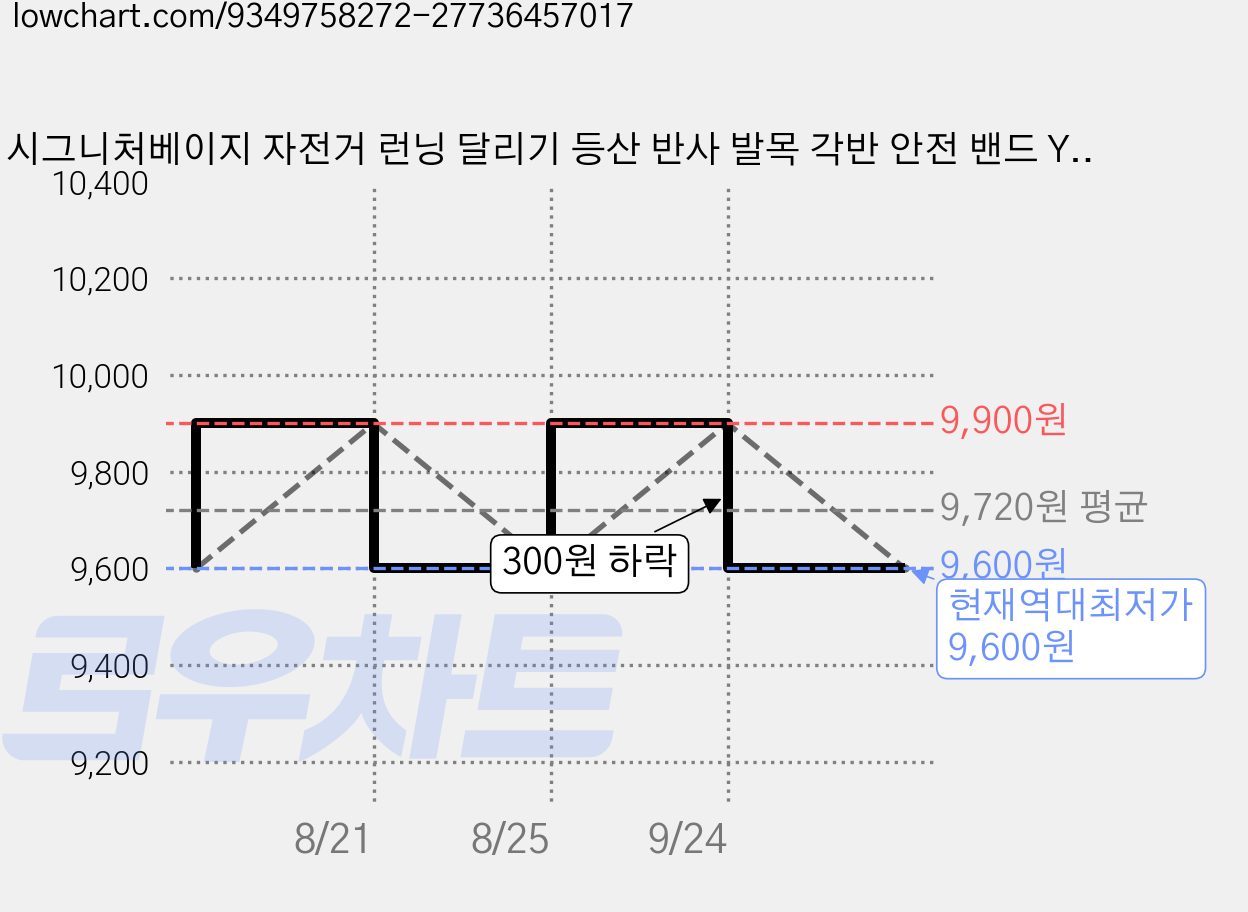 시그니처베이지 자전거 런닝 달리기 등산 반사 발목 각반 안전 밴드 YPZ495, 1세트, 그레이 가격 변동 차트, 현재가 9,600원, 역대최저가