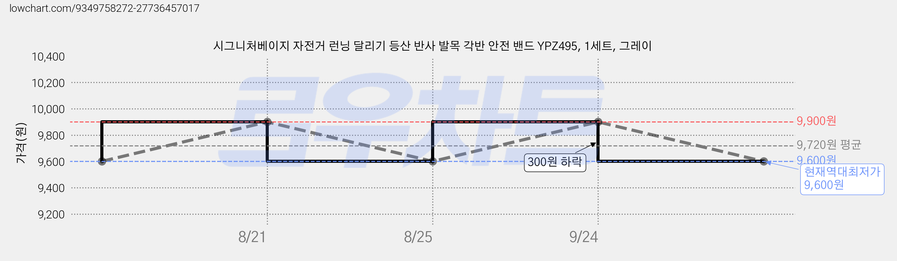 시그니처베이지 자전거 런닝 달리기 등산 반사 발목 각반 안전 밴드 YPZ495, 1세트, 그레이 가격 변동 차트, 현재가 9,600원, 역대최저가