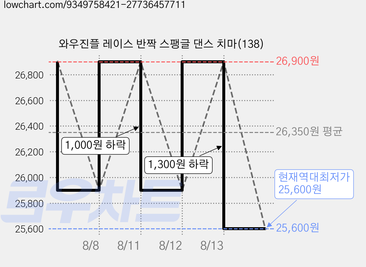 와우진플 레이스 반짝 스팽글 댄스 치마(138) 가격 변동 차트, 현재가 25,600원, 역대최저가