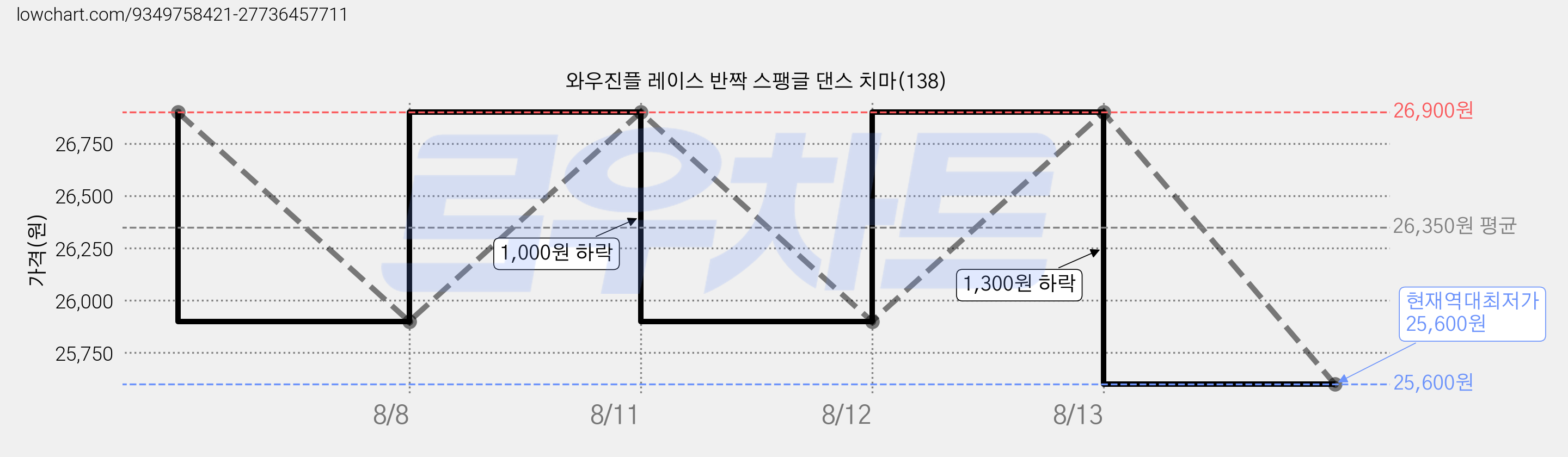 와우진플 레이스 반짝 스팽글 댄스 치마(138) 가격 변동 차트, 현재가 25,600원, 역대최저가