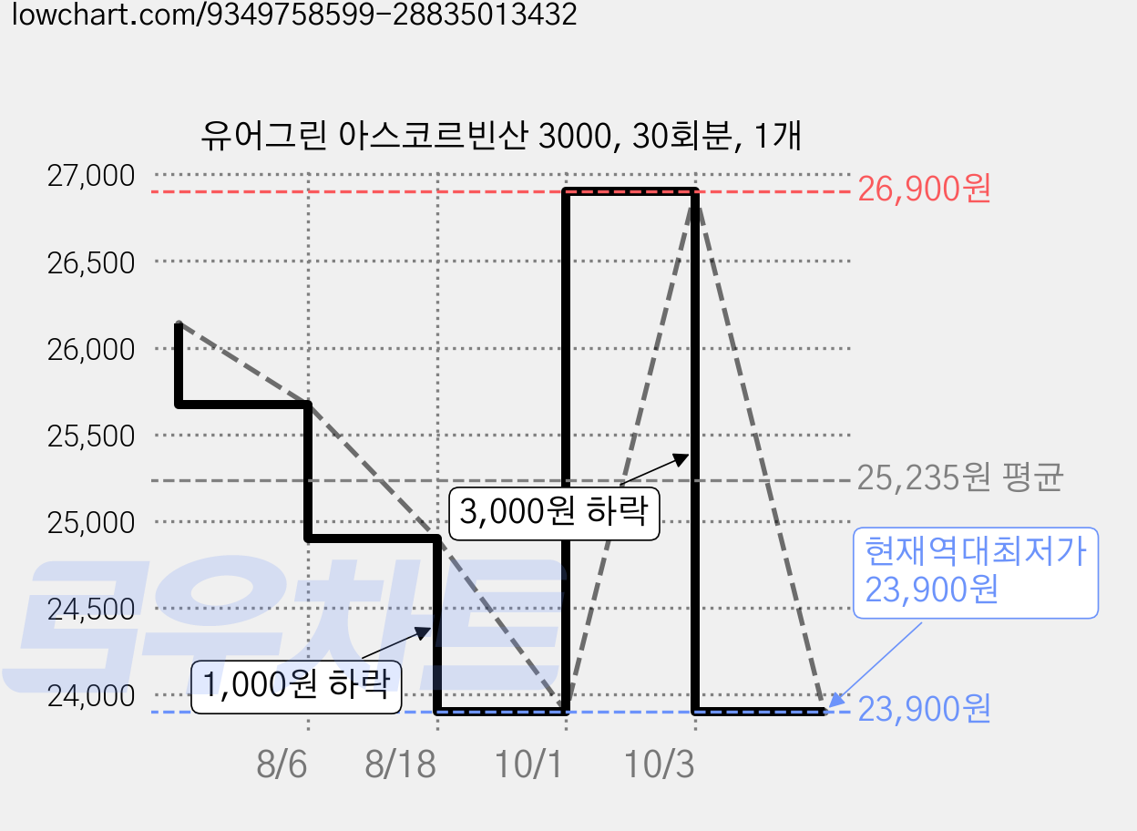 유어그린 아스코르빈산 3000, 30회분, 1개 가격 변동 차트, 현재가 23,900원, 역대최저가