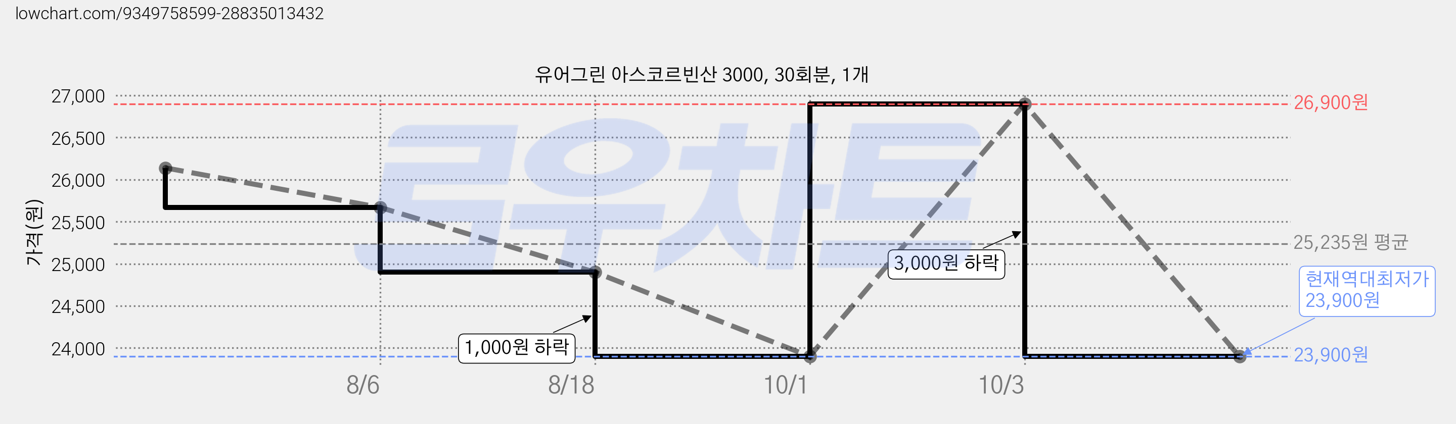 유어그린 아스코르빈산 3000, 30회분, 1개 가격 변동 차트, 현재가 23,900원, 역대최저가