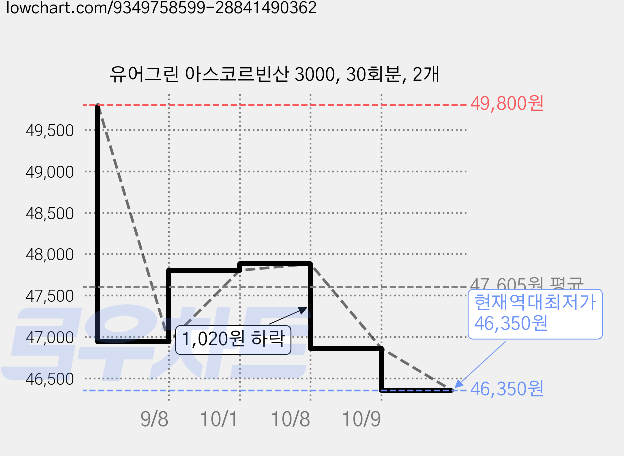 유어그린 아스코르빈산 3000, 30회분, 2개 가격 변동 차트, 현재가 46,350원, 역대최저가