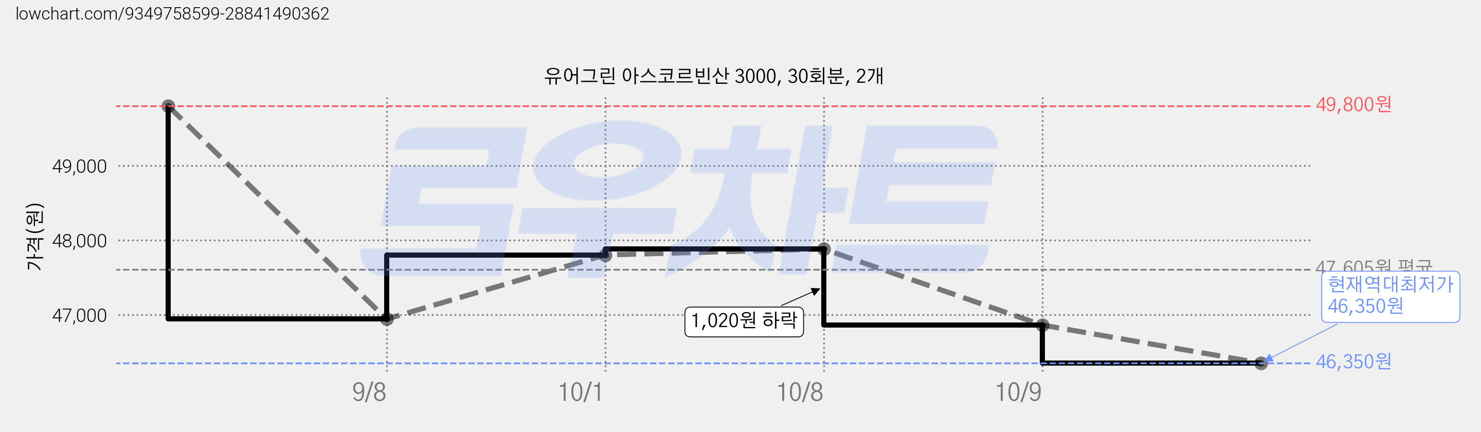 유어그린 아스코르빈산 3000, 30회분, 2개 가격 변동 차트, 현재가 46,350원, 역대최저가