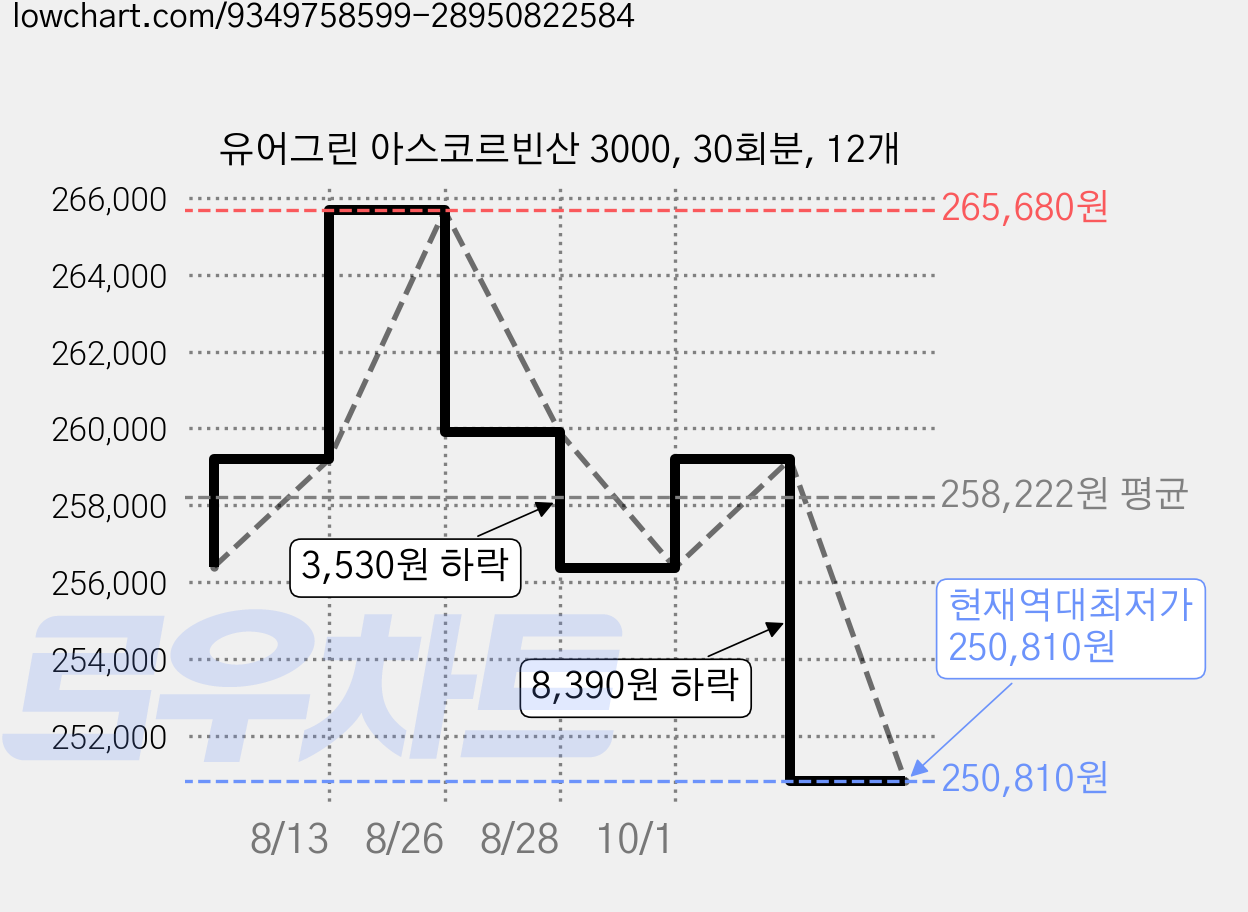 유어그린 아스코르빈산 3000, 30회분, 12개 가격 변동 차트, 현재가 250,810원, 역대최저가
